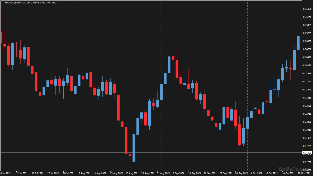 外匯貨幣AUDUSD_D1