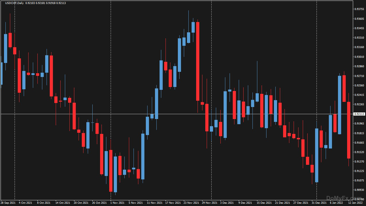 外匯貨幣USDCHF_D1