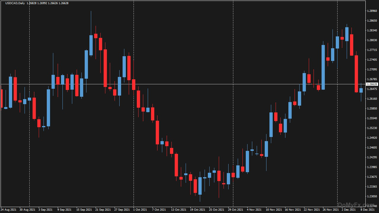 外匯貨幣USDCAD_D1